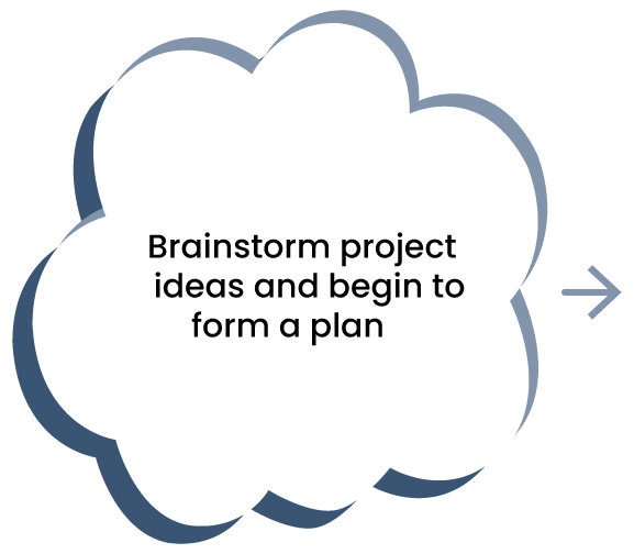 Brainstorm project and begin to form a plan